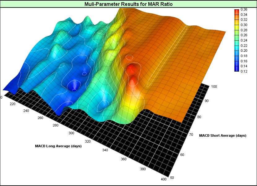 Trading Blox 3D optimization results surface plot